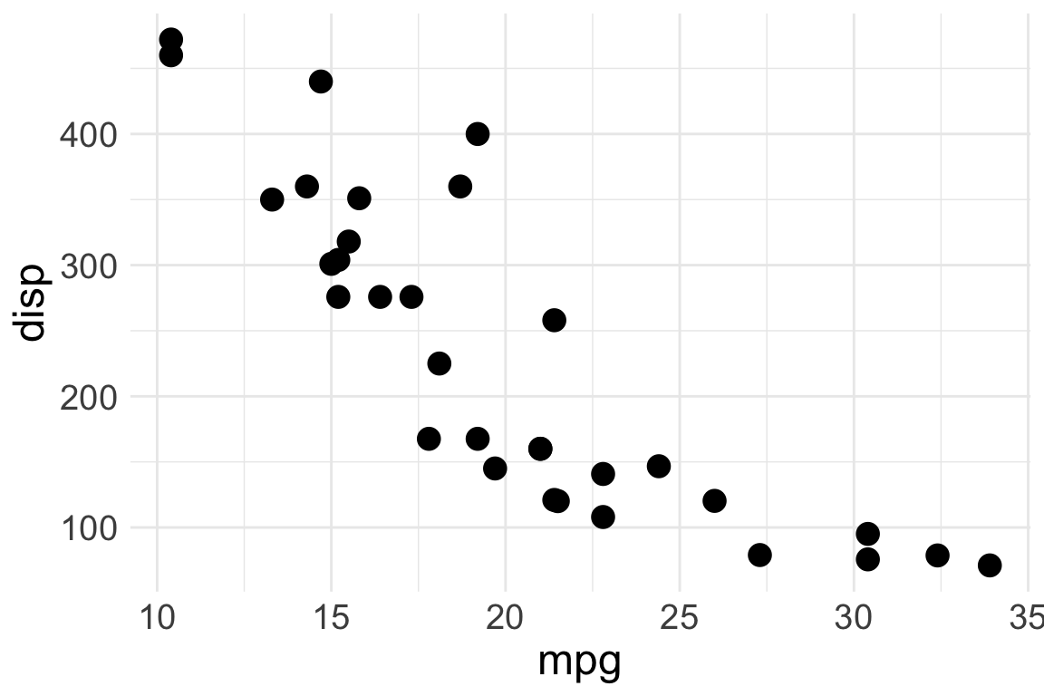 A scatterplot of the variables mpg and disp from the mtcars dataset