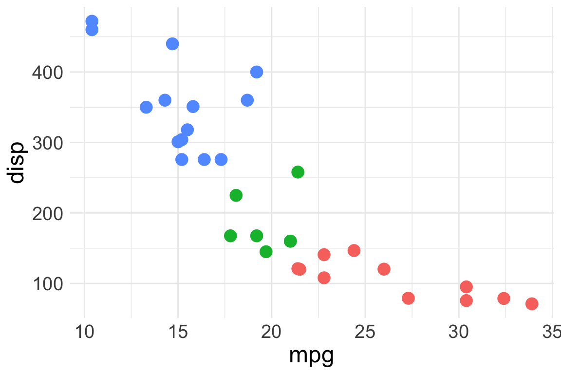 A scatterplot of the variables mpg and disp from the mtcars dataset. Dots are colored according to the variable cyl.