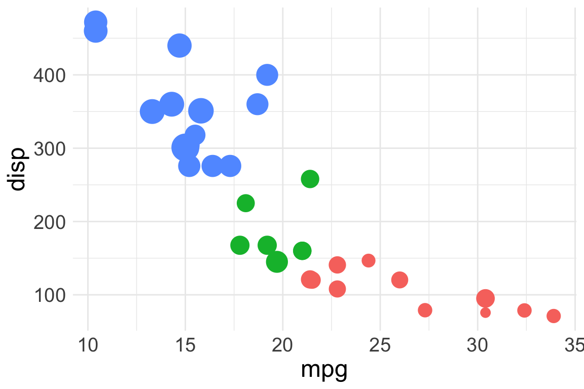 A scatterplot of the variables mpg and disp from the mtcars dataset. Dots are colored according to the variable cyl and the size is proportional to hp.