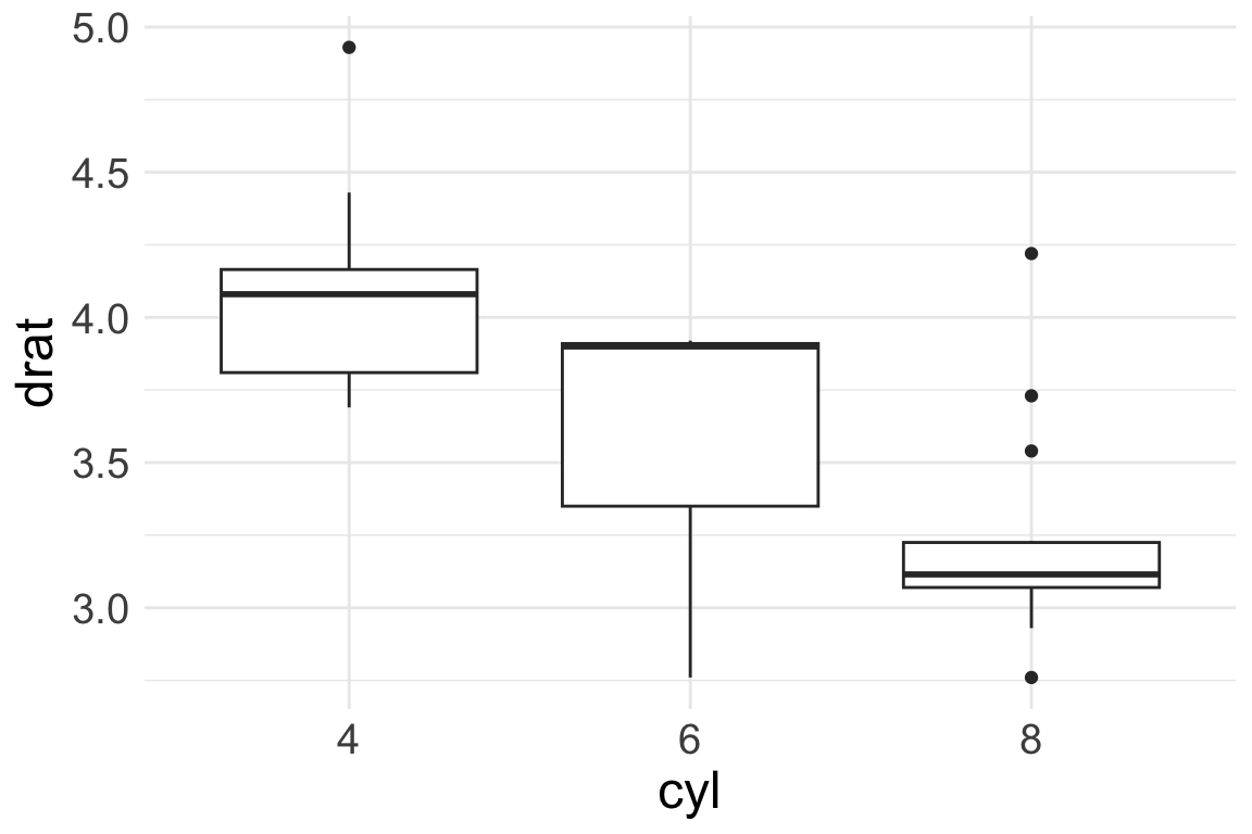 A boxplot of the variable drat grouped by cyl from the mtcars dataset